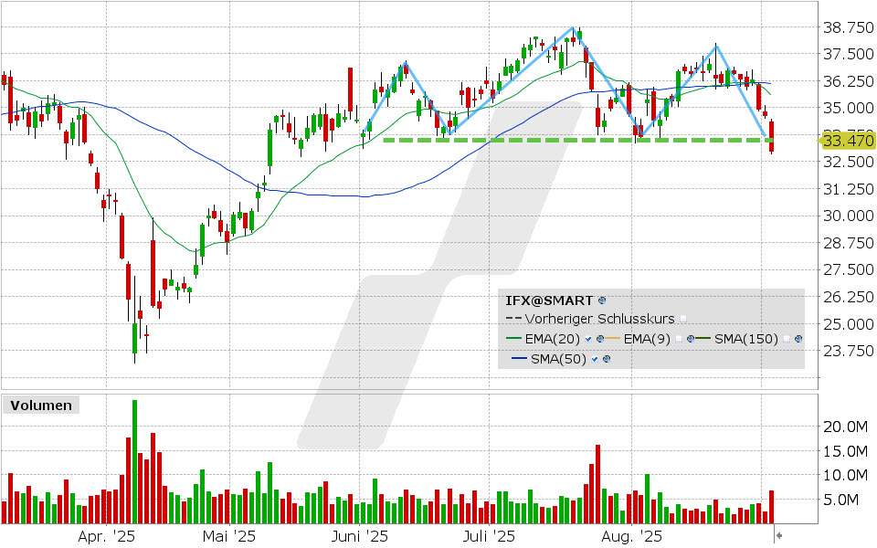 Infineon Aktie: Chart vom 02.09.2025, Kurs: 33.47 EUR, Kürzel: IFX | Quelle: TWS | Online Broker LYNX
