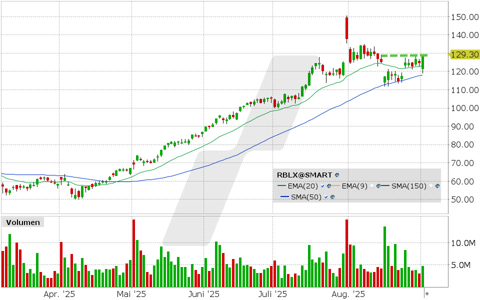 Roblox Aktie: Chart vom 02.09.2025, Kurs: 128.47 USD, Kürzel: RBLX | Quelle: TWS | Online Broker LYNX