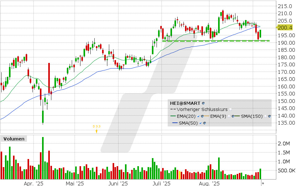 Heidelberg Materials Aktie: Chart vom 04.09.2025, Kurs: 200.40 EUR, Kürzel: HEI | Quelle: TWS | Online Broker LYNX