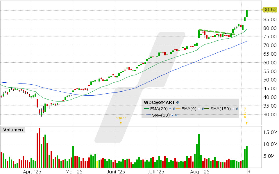 Western Digital Aktie: Chart vom 04.09.2025, Kurs: 90.49 USD, Kürzel: WDC | Quelle: TWS | Online Broker LYNX