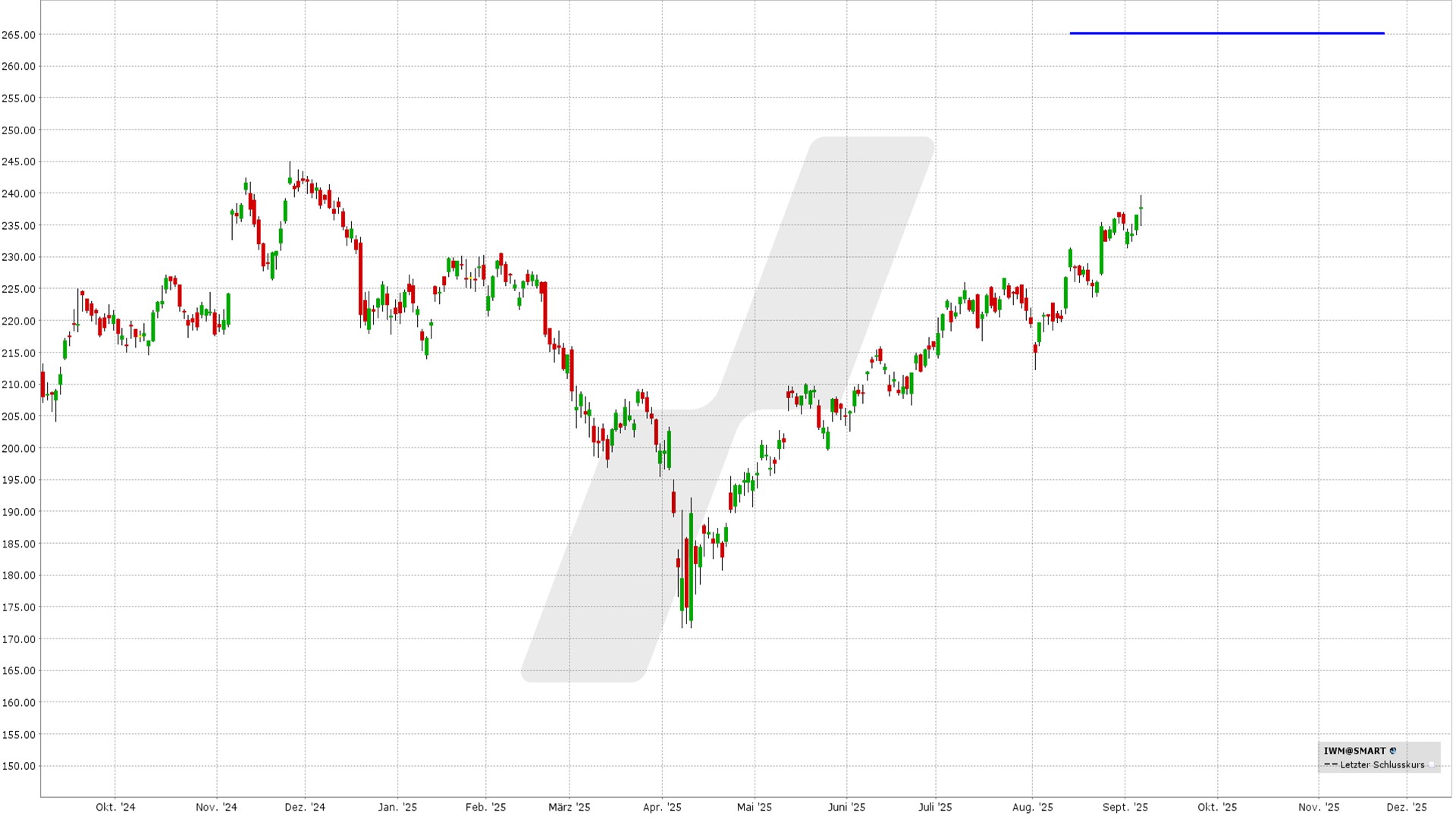 Bear Call Spread: Kursentwicklung IWM ETF von September 2024 bis September 2025 | Online Broker LYNX