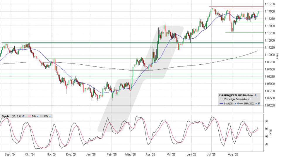 Euro/US-Dollar: Tageschart vom 08.09.2025, Kurs 1,1753 USD, Kürzel: EUR.USD | Quelle: TWS | Online Broker LYNX