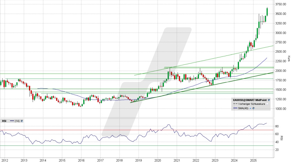 Gold: Monatschart vom 09.09.2025, Kurs 3.643,75 US-Dollar, Kürzel: XAUUSD | Online Broker LYNX