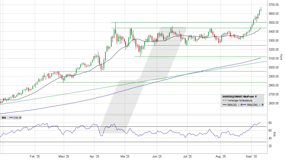 Gold: Tageschart vom 09.09.2025, Kurs 3.643,75 US-Dollar, Kürzel: XAUUSD | Online Broker LYNX