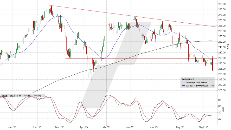 SAP Aktie: Chart vom 10.09.2025, Kurs 223,70 Euro, Kürzel: SAP | Quelle: TWS | Online Broker LYNX