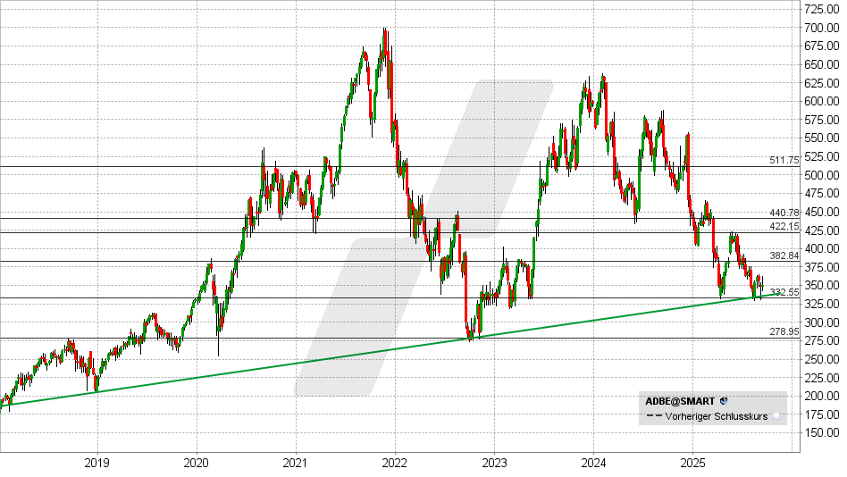 Adobe Aktie: Chart vom 12.09.2025, Kurs: 366,00 USD - Kürzel: ADBE | Quelle: TWS | Online Broker LYNX