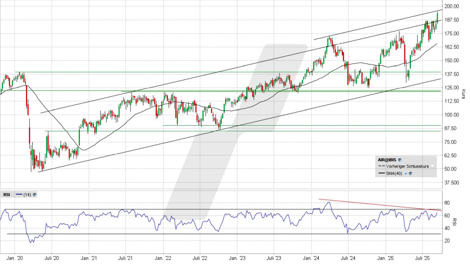 Airbus Aktie: Chart vom 11.09.2025, Kurs 193,98 Euro, Kürzel: AIR | Quelle: TWS | Online Broker LYNX