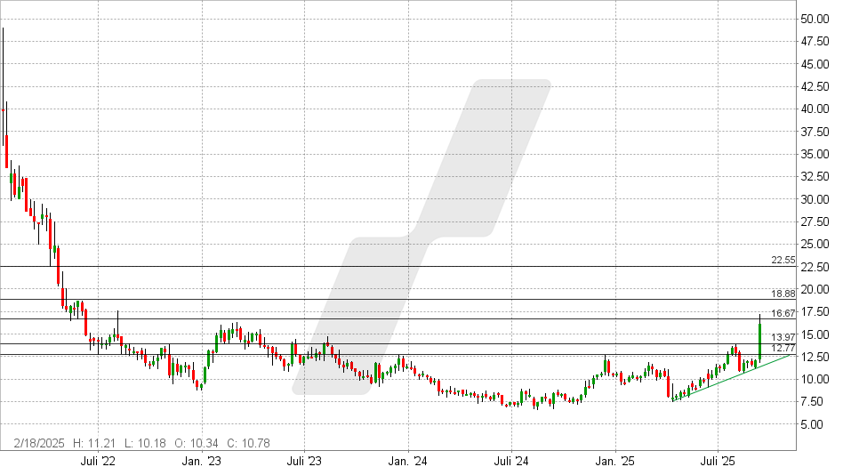 Warner Bros. Discovery Aktie: Chart vom 12.09.2025, Kurs: 16,17 USD - Kürzel: WBD | Quelle: TWS | Online Broker LYNX