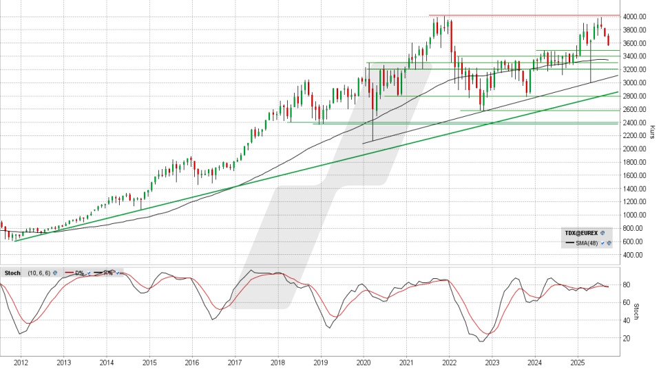 TecDAX: Monats-Chart vom 11.09.2025, Kurs 3.567,30 Punkte, Kürzel: TDX | Quelle: TWS | Online Broker LYNX