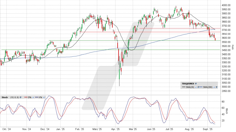 TecDAX: Tages-Chart vom 11.09.2025, Kurs 3.567,30 Punkte, Kürzel: TDX | Quelle: TWS | Online Broker LYNX