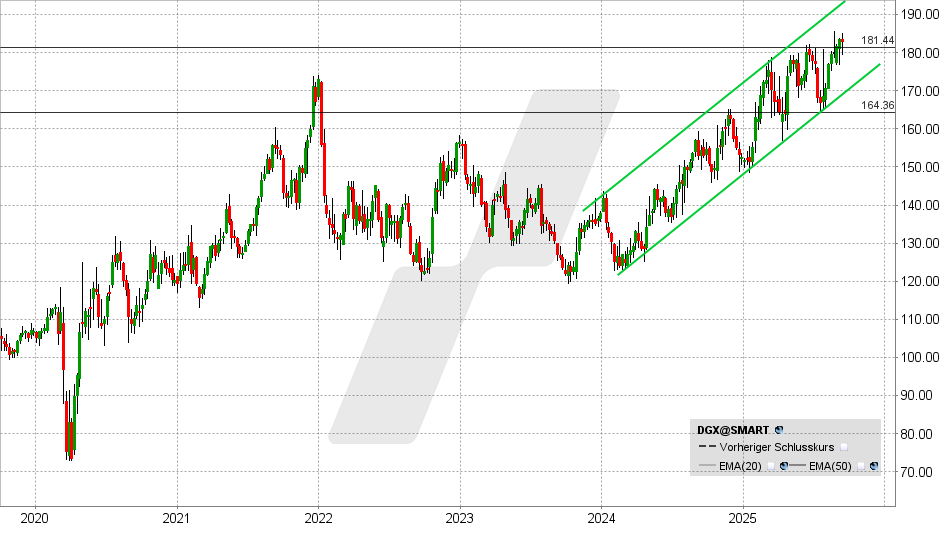 Quest Diagnostics Aktie: Chart vom 15.09.2025, Kurs: 182,91 USD - Kürzel: DGX | Quelle: TWS | Online Broker LYNX Quest Diagnostics Aktie: Chart vom 15.09.2025, Kurs: 182,91 USD - Kürzel: DGX | Quelle: TWS | Online Broker LYNX
