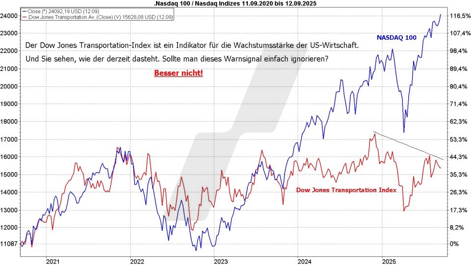 Börse aktuell: Entwicklung Dow Jones Transportation Index und Nasdaq 100 von 2020 bis 2025 im Vergleich | Quelle: marketmaker pp4 | Online Broker LYNX