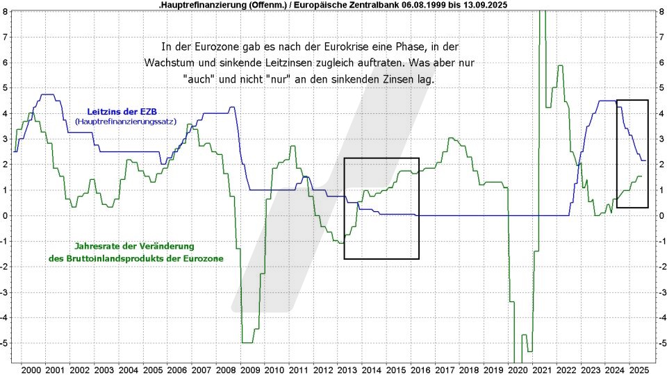 Börse aktuell: Entwicklung Leitzins der EZB und Jahresrate der Veränderung des Bruttoinlandsprodukts der Eurozone von 1999 bis 2025 im Vergleich | Quelle: marketmaker pp4 | Online Broker LYNX