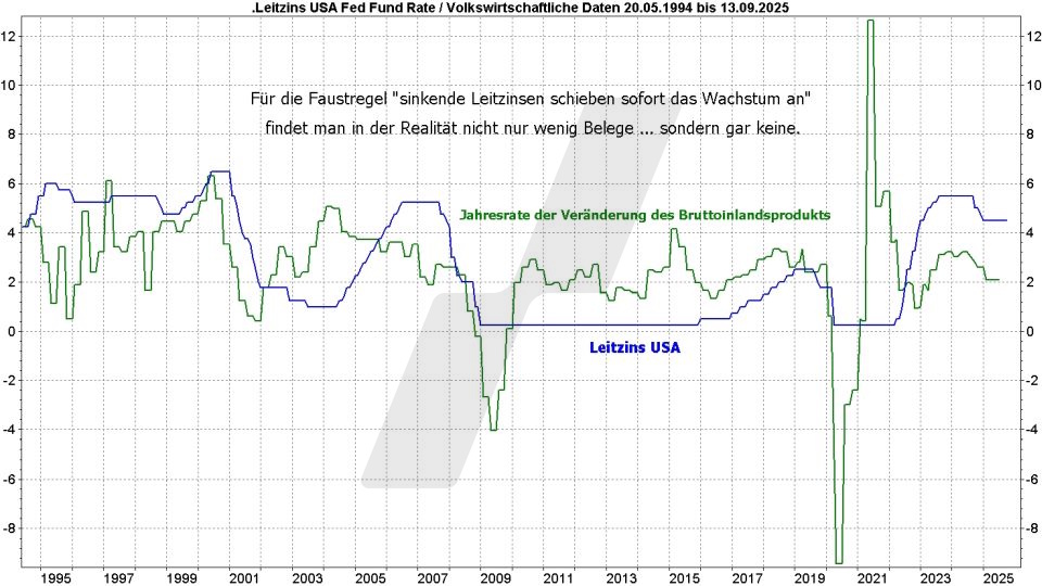 Börse aktuell: Entwicklung US-Leitzins und Jahresrate der Veränderung des US-Bruttoinlandsprodukts von 1994 bis 2025 im Vergleich | Quelle: marketmaker pp4 | Online Broker LYNX