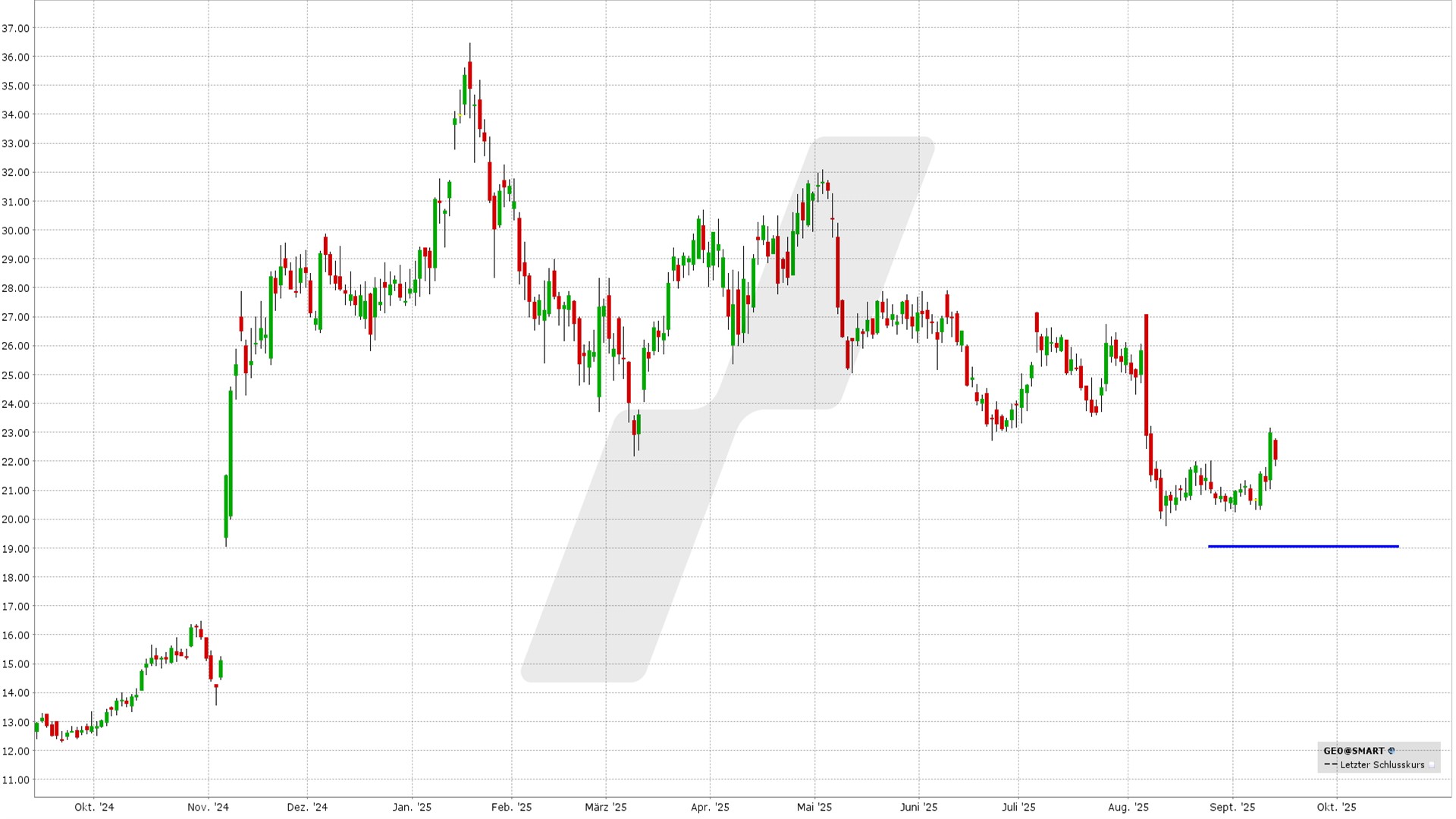 Cash Secured Put: Kursentwicklung Geo Group Aktie von September 2024 bis September 2025 | Quelle: TWS | Online Broker LYNX