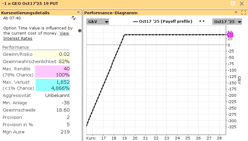 Performance-Chart Cash-Secured Put Geo Group Aktie | Quelle: TWS | Online Broker LYNX Performance-Chart Cash-Secured Put Geo Group Aktie | Quelle: TWS | Online Broker LYNX