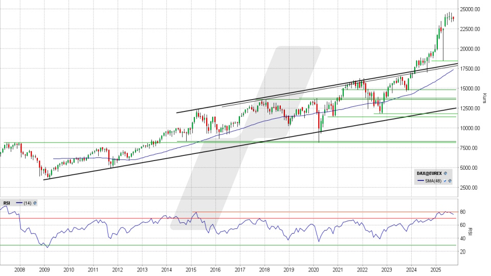 DAX: Monats-Chart vom 15.09.2025, Kurs 23.745,02 Punkte, Kürzel: DAX | Quelle: TWS | Online Broker LYNX