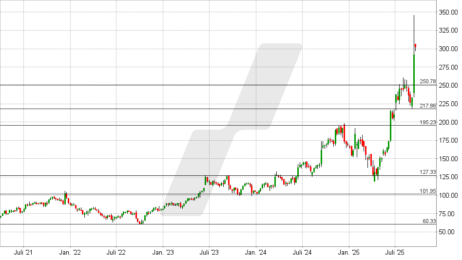 Oracle Aktie: Chart vom 16.09.2025, Kurs: 302,14 USD - Kürzel: ORCL | Online Broker LYNX