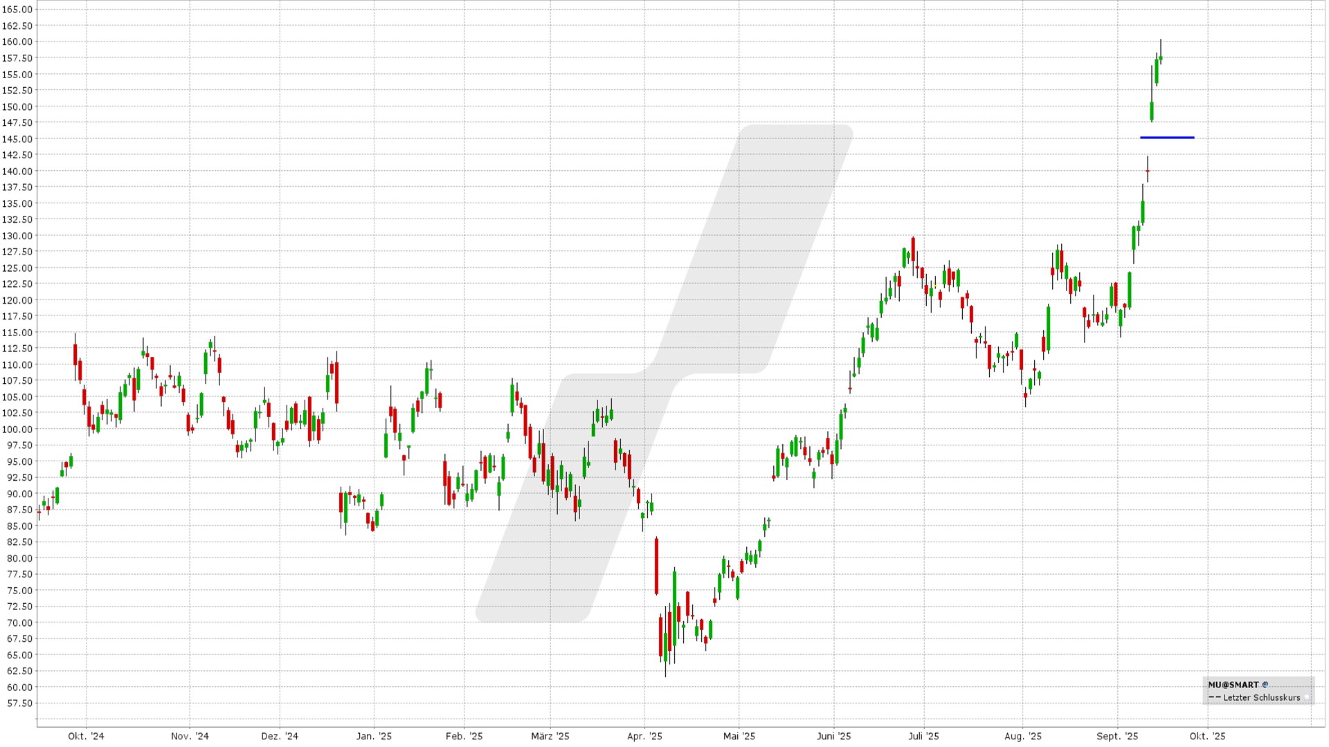 Short Put Delta 25: Kursentwicklung Micron Technology Aktie von September 2024 bis September 2025 | Online Broker LYNX