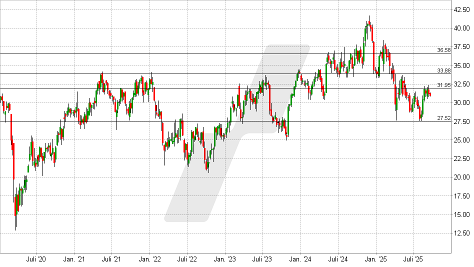 Axalta Coating Aktie: Chart vom 16.09.2025, Kurs: 30,89 USD - Kürzel: AXTA | Online Broker LYNX