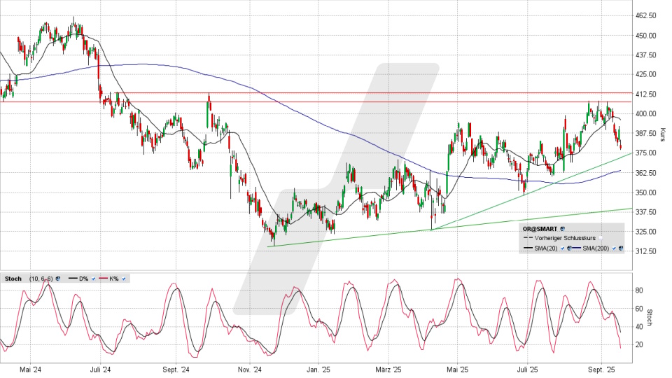L‘Oréal Aktie: Chart vom 16.09.2025, Kurs 377,35 Euro, Kürzel: OR | Quelle: TWS | Online Broker LYNX