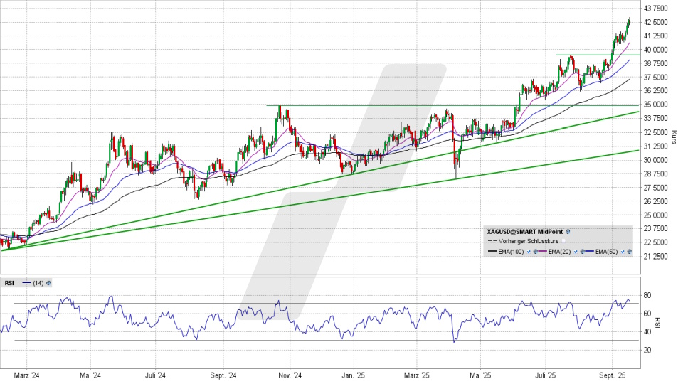 Silber: Tageschart vom 16.09.2025, Kurs 42,56 US-Dollar, Kürzel: XAGUSD | Quelle: TWS | Online Broker LYNX