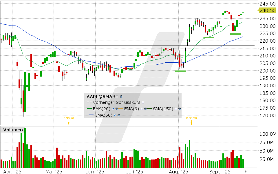 Apple Aktie: Chart vom 17.09.2025, Kurs: 238.99 USD, Kürzel: AAPL | Quelle: TWS | Online Broker LYNX