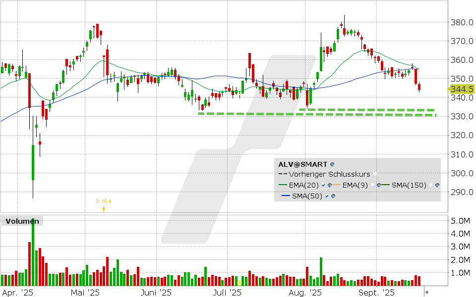 Allianz Aktie: Chart vom 17.09.2025, Kurs: 344.50 EUR, Kürzel: ALV | Quelle: TWS | Online Broker LYNX