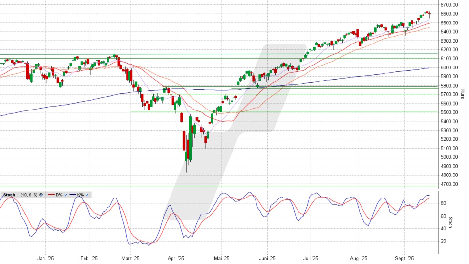 S&P 500 Index: Tageschart vom 17.09.2025, Kurs 6.600,35 Punkte, Kürzel: SPX | Online Broker LYNX