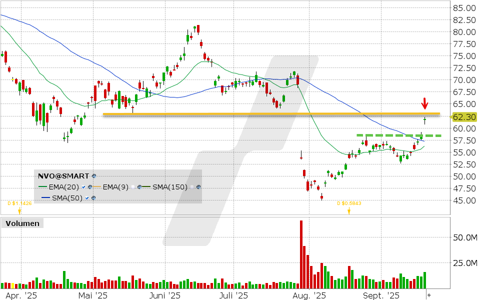 Novo Nordisk Aktie: Chart vom 18.09.2025, Kurs: 62.30 USD, Kürzel: NVO | Quelle: TWS | Online Broker LYNX