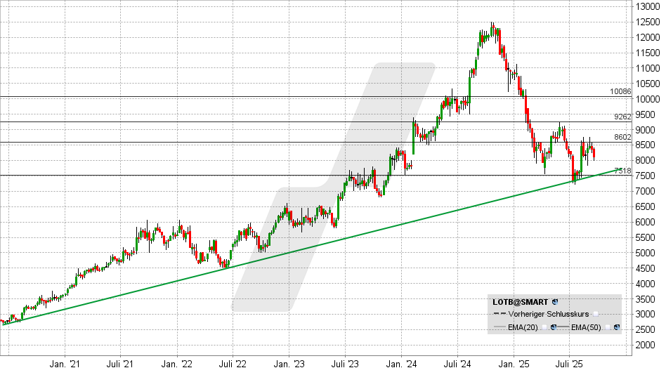 Lotus Bakeries Aktie: Chart vom 19.09.2025, Kurs: 8.100 EUR - Kürzel: LOTB | Online Broker LYNX