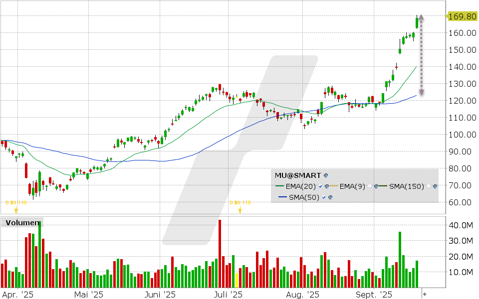 Micron Technologies Aktie: Chart vom 18.09.2025, Kurs: 168.89 USD, Kürzel: MU | Quelle: TWS | Online Broker LYNX
