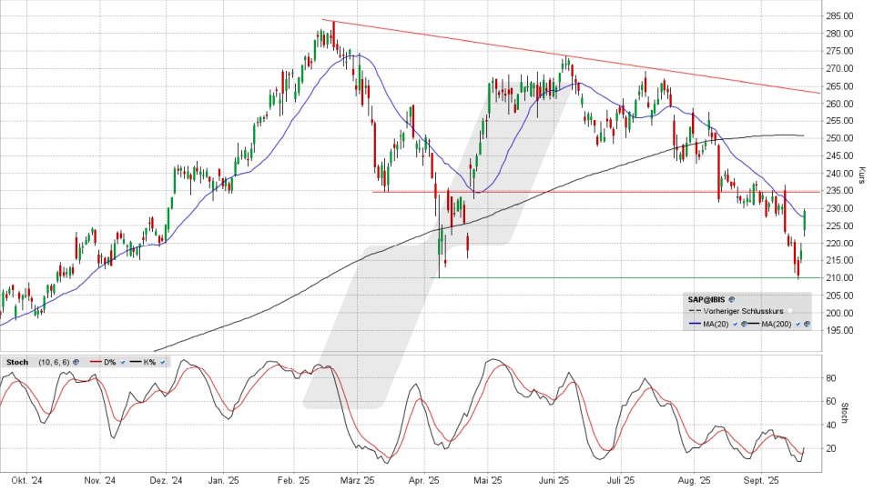 SAP Aktie: Chart vom 18.09.2025, Kurs 229,50 Euro, Kürzel: SAP | Quelle: TWS | Online Broker LYNX