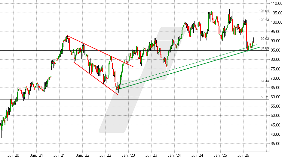 Otis Aktie: Chart vom 22.09.2025, Kurs: 89,16 USD - Kürzel: OTIS | Quelle: TWS | Online Broker LYNX Otis Aktie: Chart vom 22.09.2025, Kurs: 89,16 USD - Kürzel: OTIS | Online Broker LYNX