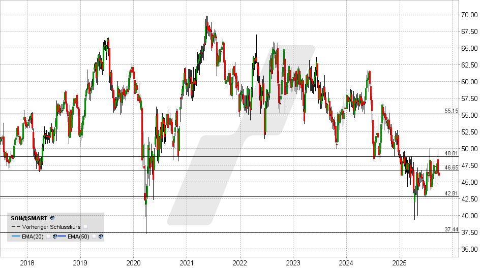 Sonoco Aktie: Chart vom 23.09.2025, Kurs: 45,94 USD - Kürzel: SON | Quelle: TWS | Online Broker LYNX
