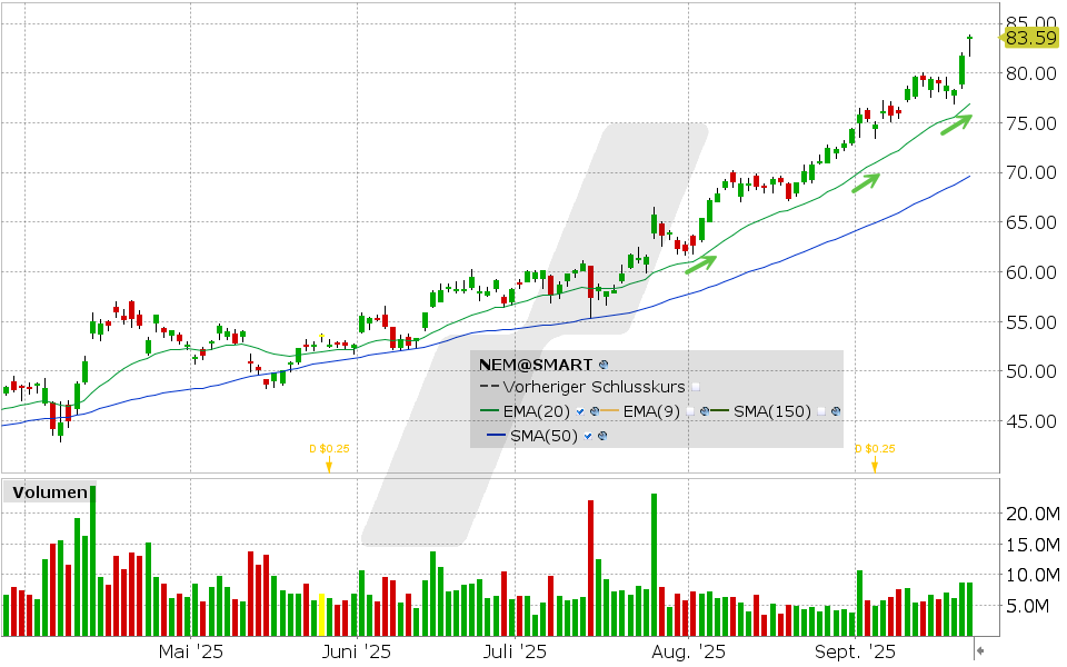 Newmont Mining Aktie: Chart vom 22.09.2025, Kurs: 83.72 USD, Kürzel: NEM | Quelle: TWS | Online Broker LYNX Newmont Mining Aktie: Chart vom 22.09.2025, Kurs: 83.72 USD, Kürzel: NEM | Quelle: TWS | Online Broker LYNX