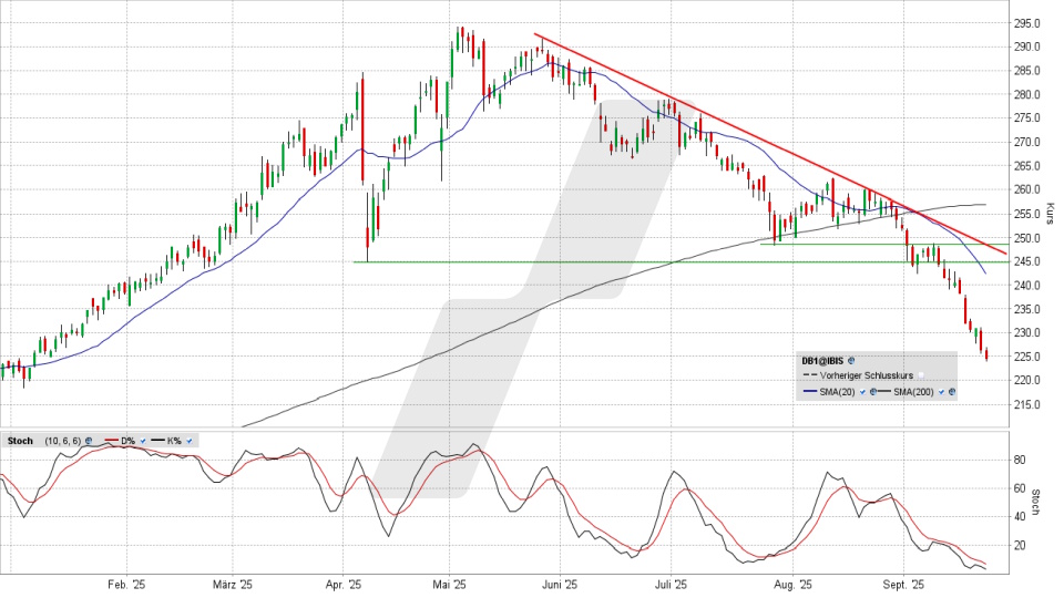 Deutsche Börse Aktie: Chart vom 22.09.2025, Kurs 224,70 Euro, Kürzel: DB1 | Quelle: TWS | Online Broker LYNX Deutsche Börse Aktie: Chart vom 22.09.2025, Kurs 224,70 Euro, Kürzel: DB1 | Quelle: TWS | Online Broker LYNX