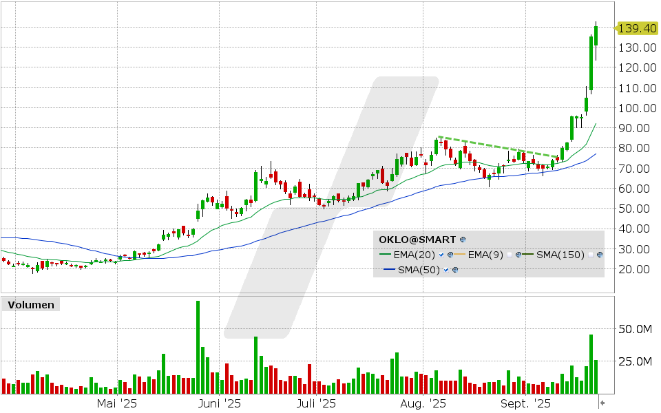 Oklo Aktie: Chart vom 22.09.2025, Kurs: 140.30 USD, Kürzel: OKLO | Quelle: TWS | Online Broker LYNX Oklo Aktie: Chart vom 22.09.2025, Kurs: 140.30 USD, Kürzel: OKLO | Quelle: TWS | Online Broker LYNX