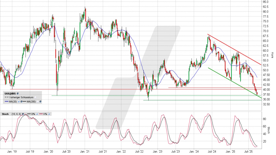 Chart vom 23.09.2025, Kurs 37,40 Euro, Kürzel: SAX | Quelle: TWS | Online Broker LYNX