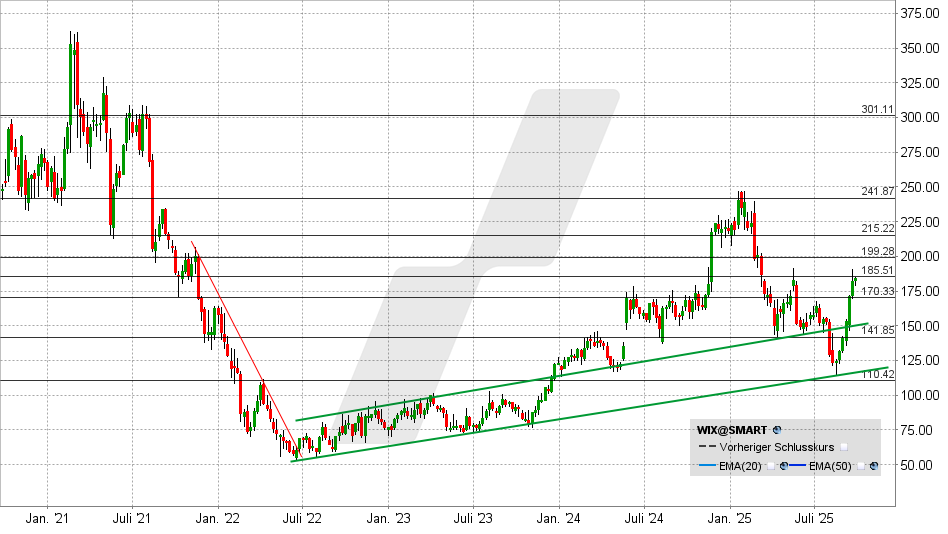 Wix Aktie: Chart vom 23.09.2025, Kurs: 184,20 USD - Kürzel: WIX | Quelle: TWS | Online Broker LYNX