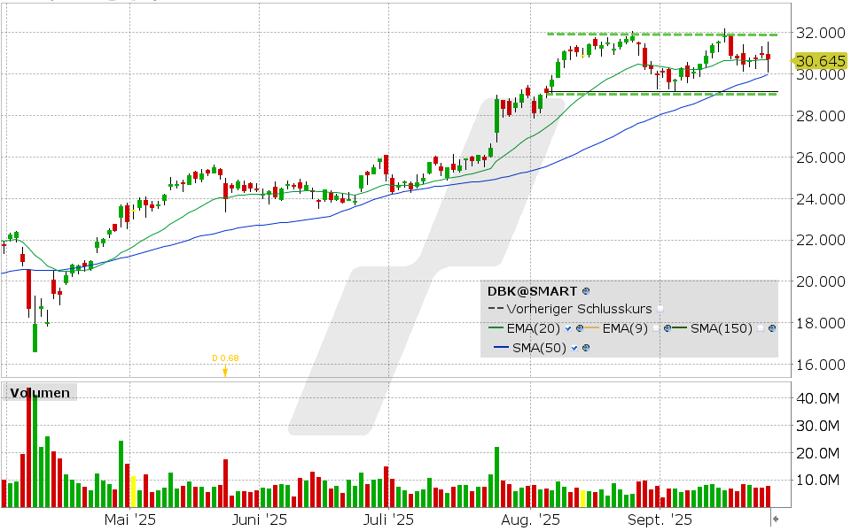 Deutsche Bank Aktie: Chart vom 24.09.2025, Kurs: 30.645 EUR, Kürzel: DBK | Quelle: TWS | Online Broker LYNX