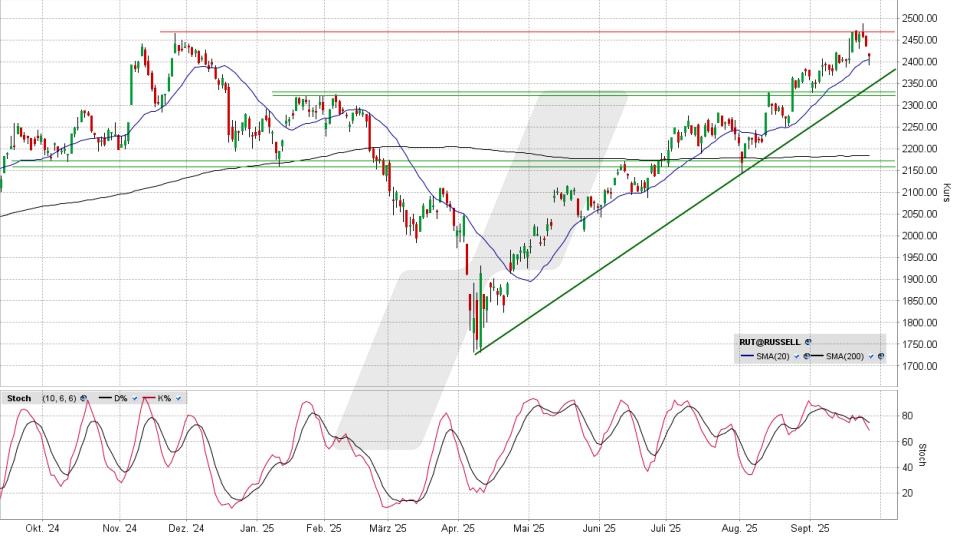 Russell 2000: Tages-Chart vom 25.09.2025, Kurs 2.411,04 Punkte, Kürzel: RUT | Quelle: TWS | Online Broker LYNX Russell 2000: Tages-Chart vom 25.09.2025, Kurs 2.411,04 Punkte, Kürzel: RUT | Quelle: TWS | Online Broker LYNX
