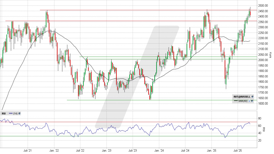 Russell 2000: Wochen-Chart vom 25.09.2025, Kurs 2.411,04 Punkte, Kürzel: RUT | Quelle: TWS | Online Broker LYNX Russell 2000: Wochen-Chart vom 25.09.2025, Kurs 2.411,04 Punkte, Kürzel: RUT | Quelle: TWS | Online Broker LYNX