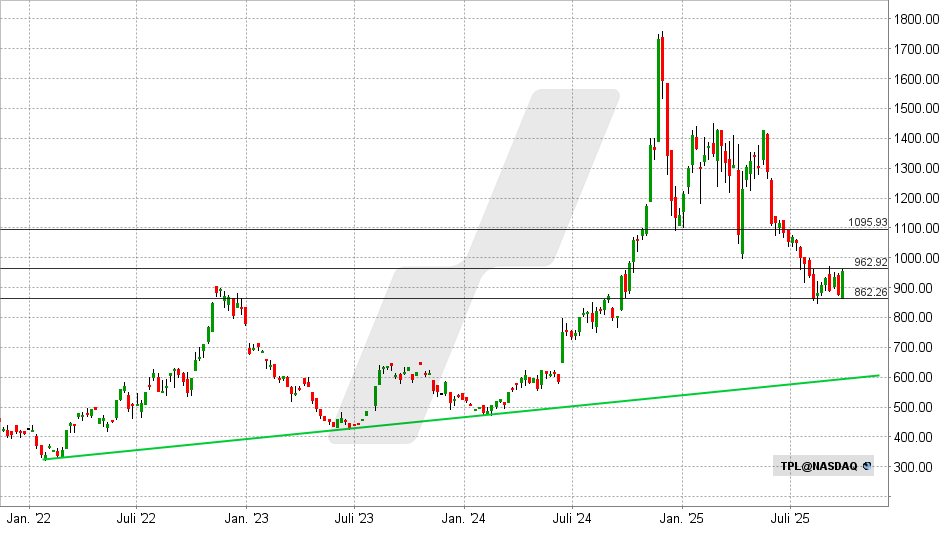 Texas Pacific Land Aktie: Chart vom 29.09.2025, Kurs: 954,28 USD - Kürzel: TPL | Online Broker LYNX