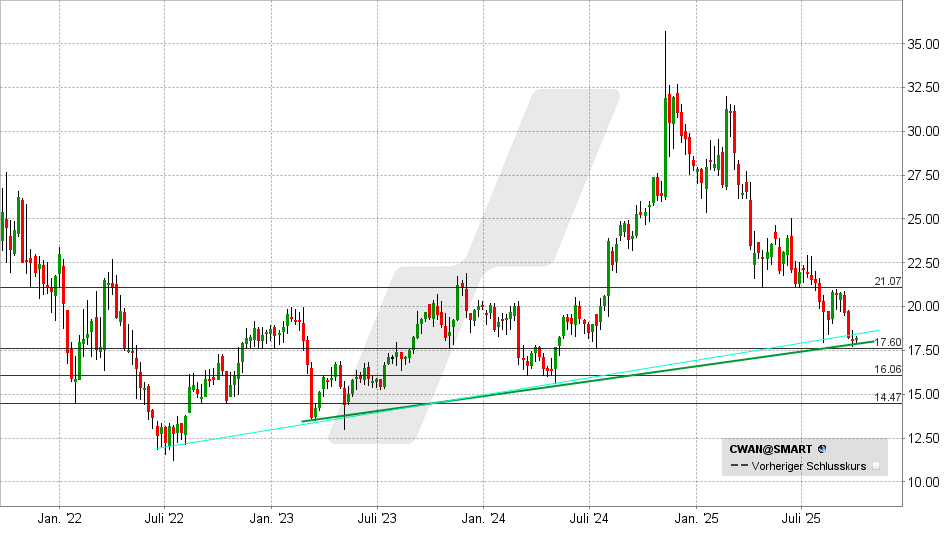 Clearwater Analytics Aktie: Chart vom 30.09.2025, Kurs: 18,20 USD - Kürzel: CWAN | Online Broker LYNX