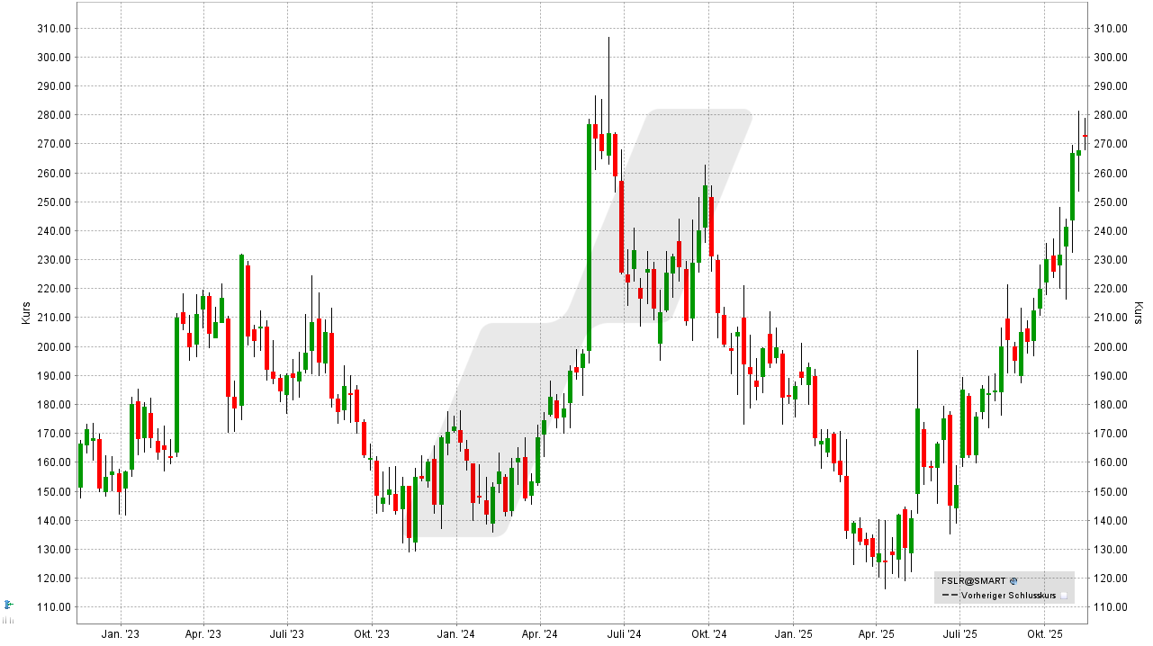 US-Aktien: Kursentwicklung der First Solar Aktie von November 2022 bis November 2025 | Online Broker LYNX US-Aktien: Kursentwicklung der First Solar Aktie von November 2022 bis November 2025 | Online Broker LYNX