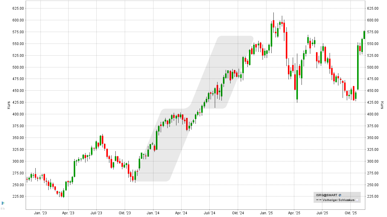 US-Aktien: Kursentwicklung der Intuitive Surgical Aktie von November 2022 bis November 2025 | Online Broker LYNX US-Aktien: Kursentwicklung der Intuitive Surgical Aktie von November 2022 bis November 2025 | Online Broker LYNX