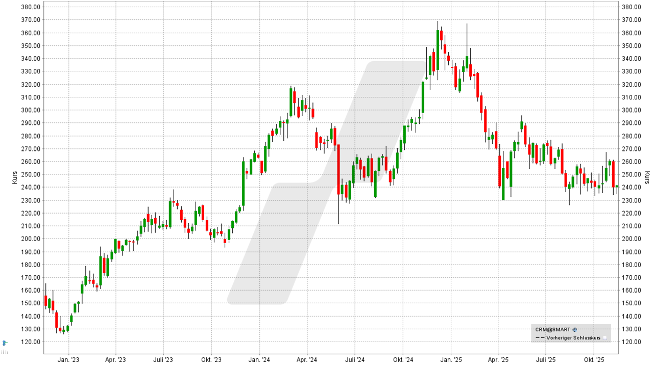 US-Aktien: Kursentwicklung der Salesforce Aktie von November 2022 bis November 2025 | Online Broker LYNX US-Aktien: Kursentwicklung der Salesforce Aktie von November 2022 bis November 2025 | Online Broker LYNX