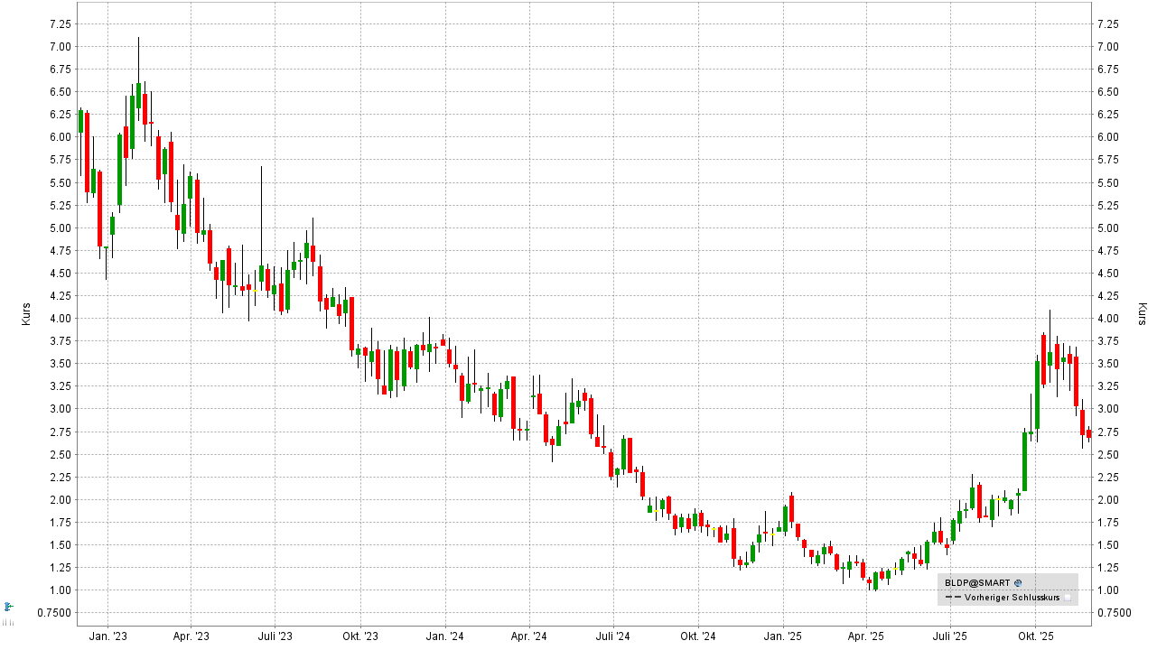 Wasserstoff-Aktien und Brennstoffzellen-Aktien: Kursentwicklung der Ballard Power Systems Aktie von November 2022 bis November 2025 | Online Broker LYNX Wasserstoff-Aktien und Brennstoffzellen-Aktien: Kursentwicklung der Ballard Power Systems Aktie von November 2022 bis November 2025 | Online Broker LYNX