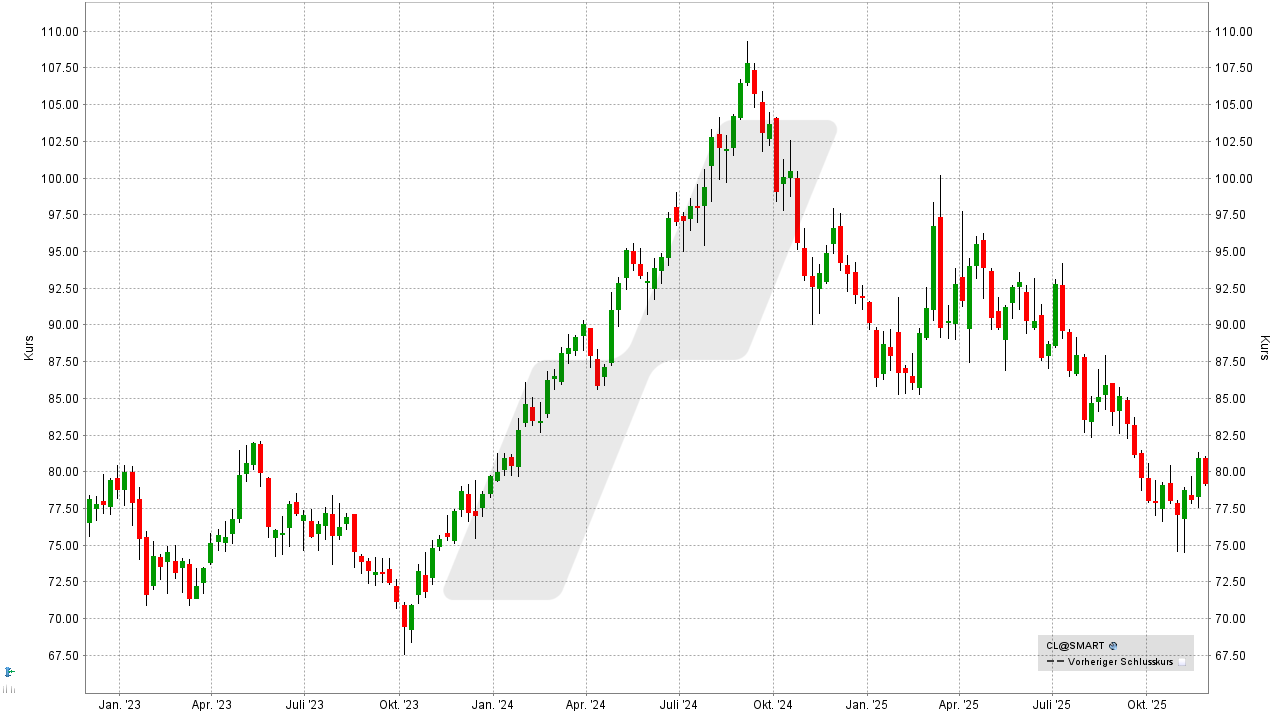 Aktien für die Ewigkeit: Kursentwicklung der Colgate-Palmolive Aktie von November 2022 bis November 2025 | Online Broker LYNX